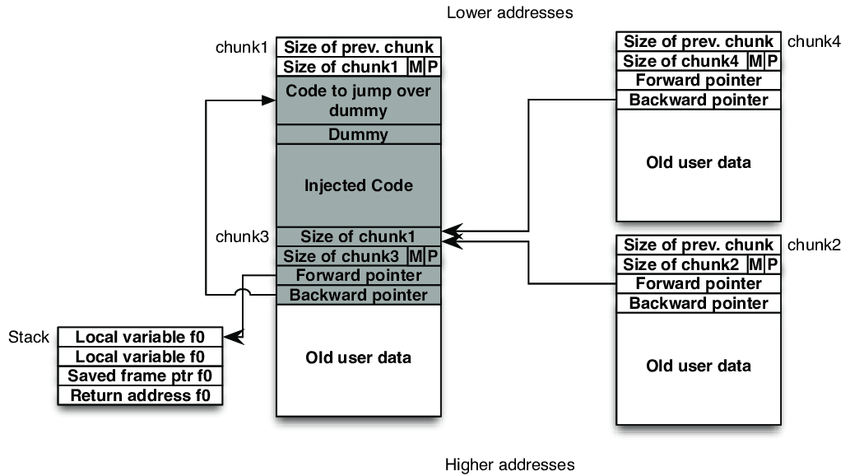 Lỗi Buffer Overflow là gì? Giải pháp ngăn chặn như thế nào?