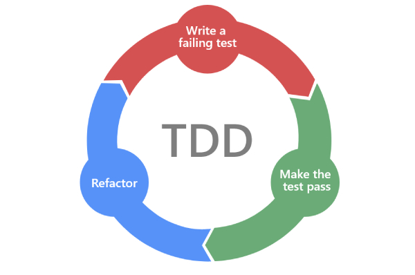 Các Bước Cơ Bản Của TDD