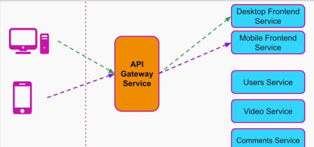 Các thành phần của API gateway