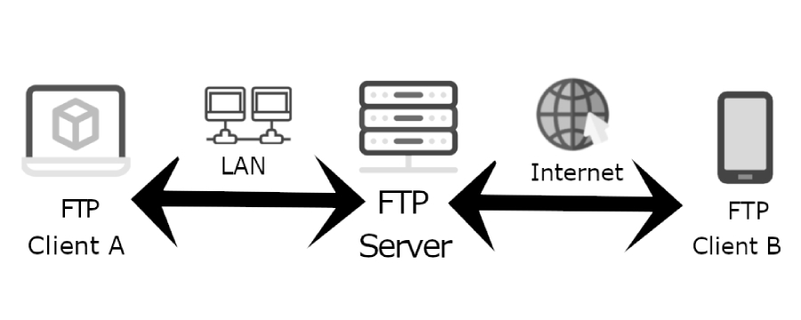 Cach hoat dong cua ftp.psd