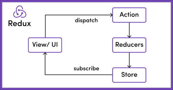 Cách hoạt động của Redux