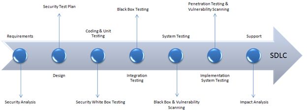 Cach thuc hien Security Testing