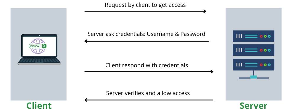 Cach thuc hoat dong cua HTTP authentication