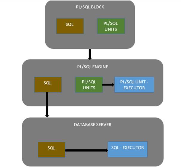 Kien truc cua PL/SQL