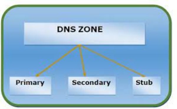 DNS Zone