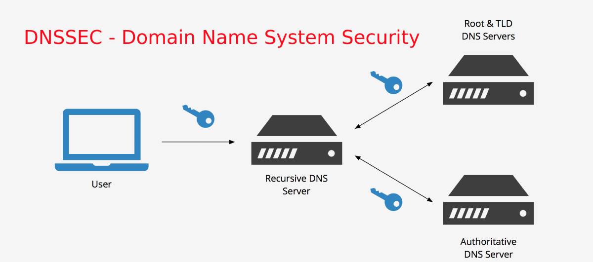 DNSSEC la gi