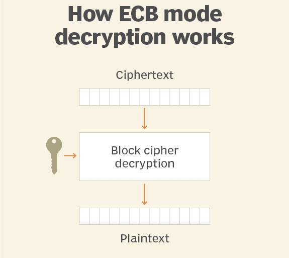 Che do Electronic Codebook (ECB)