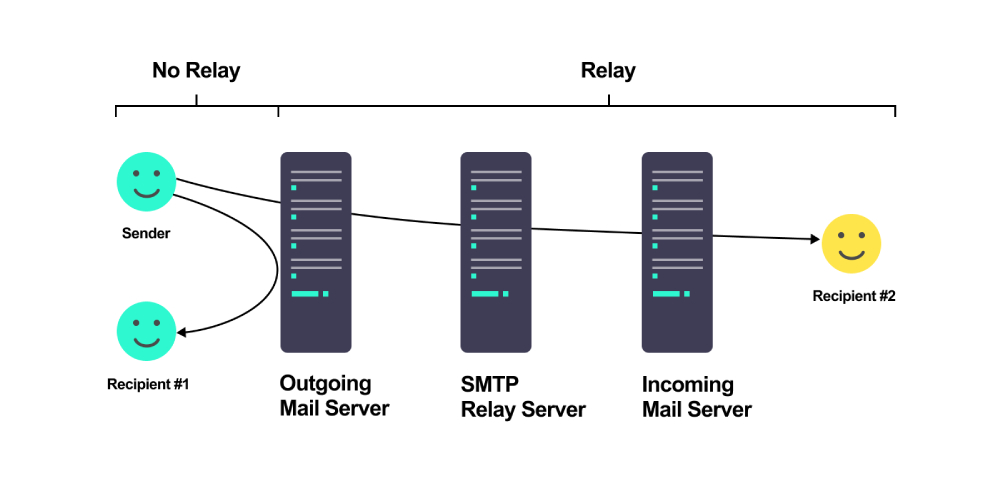 cách hoạt động của email relay