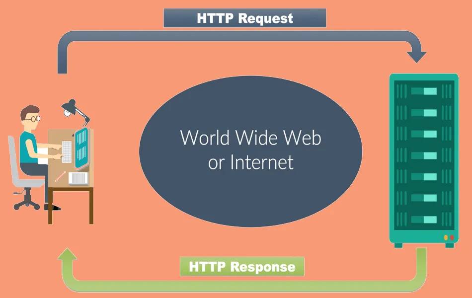 HTTP Request