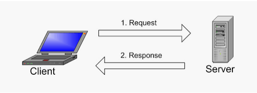 MySQL hoạt động như thế nào?