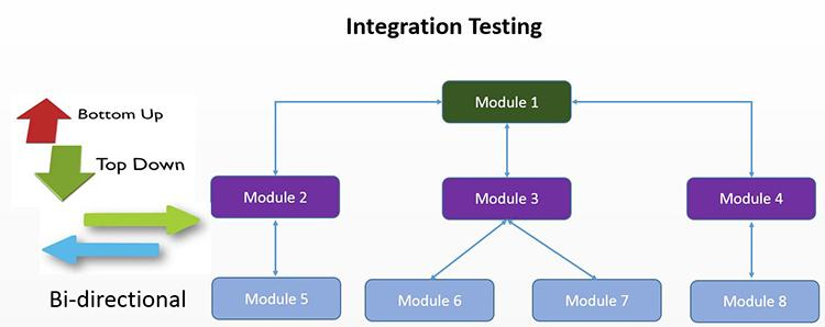 Integration Testing