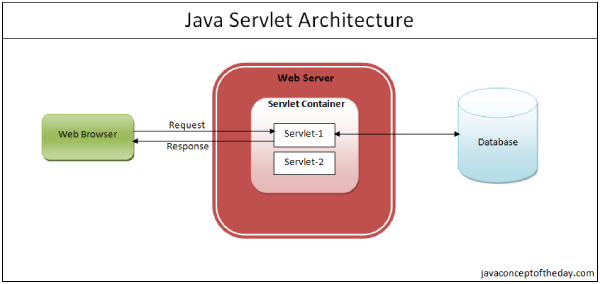 Kiến trúc của một Servlet