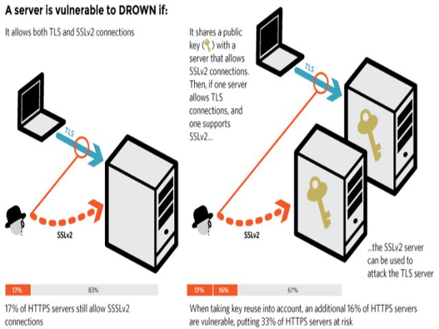 Lỗ hổng OpenSSL ảnh hưởng như thế nào tới website?