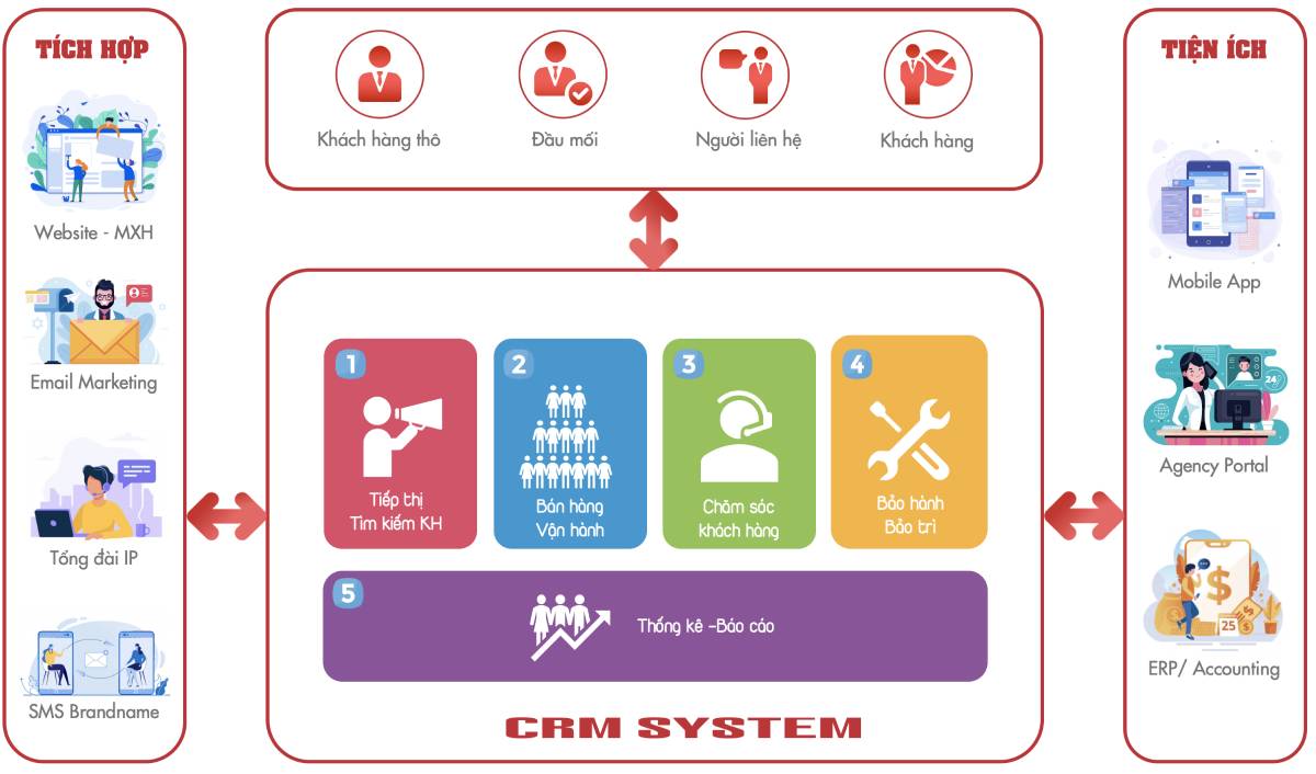 Cach hoạt dong cua he thong CRM