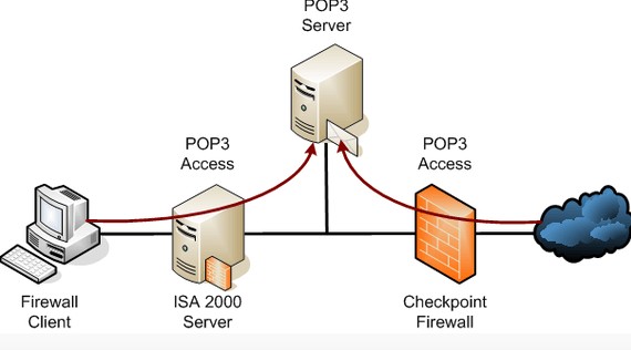 Cach POP3 lam viec voi email server