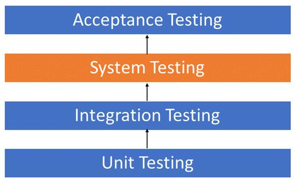 He thong phan cap cua Software Testing