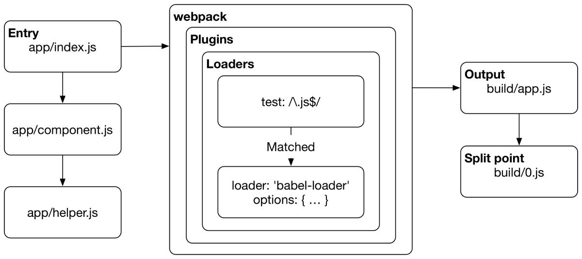 Quy trinh thuc thi cua Webpack