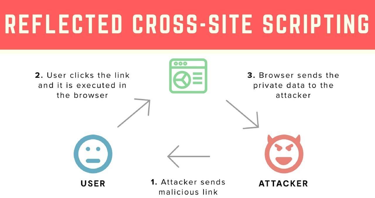 Reflected Cross-Site Scripting la gi