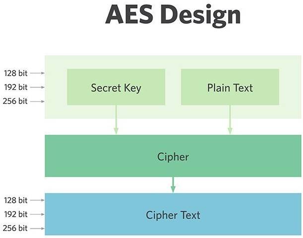 AES hoat dong