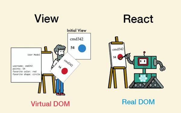 Virtual DOM