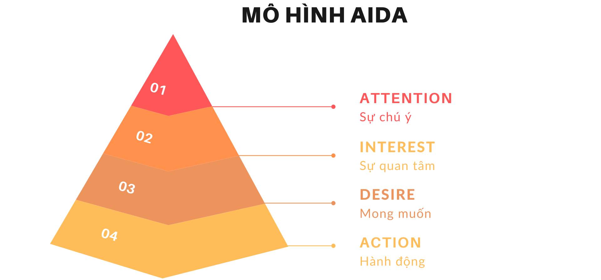 Mô hình AIDA là gì? Cách sử dụng mô hình AIDA hiệu quả