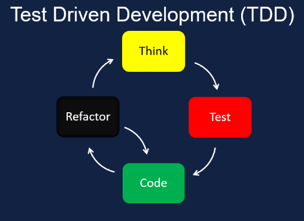 TDD là gì? Tìm hiểu về Test-Driven Development